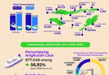 Jumlah Penumpang Menurun, Penerbangan  NTT April 2026 Naik 0,38%