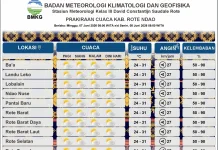 BMKG: Cuaca Cerah Berawan Dominasi Rote Ndao hingga Senin Pagi