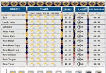 BMKG: Suhu di Rote Ndao Berkisar 23–31 Derajat Celsius