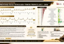 Aset Perbankan di Provinsi NTT Tetap Solid hingga Mei 2026
