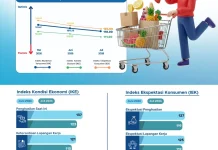 Keyakinan Konsumen terhadap Perekonomian NTT Juli 2026 Tetap Terjaga