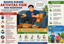 Bahaya Kurang Aktivitas Fisik bagi Kesehatan