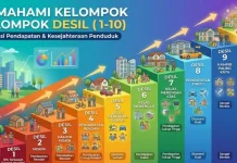 Tak Hanya Desil 1-4, Kelompok Desil 5 juga Perlu Dilindungi