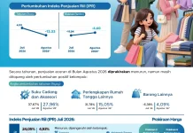 Penjualan Eceran Agustus 2026 di Kota Kupang Turun Dipengaruhi Kelompok Sandang