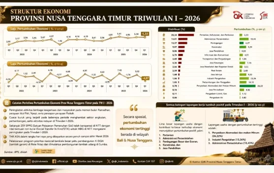Aset Perbankan di Provinsi NTT Tetap Solid hingga Mei 2026