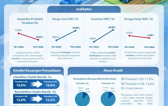 Kegiatan Dunia Usaha di NTT Meningkat pada Triwulan II 2026