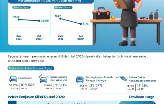BI NTT: Meski Melambat, Kinerja Penjualan Eceran Juli di Kota Kupang Tetap Tumbuh