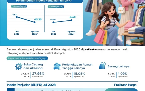 Penjualan Eceran Agustus 2026 di Kota Kupang Turun Dipengaruhi Kelompok Sandang