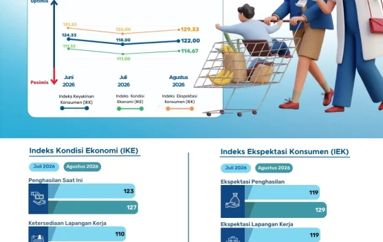 Keyakinan Konsumen Perekonomian NTT pada Agustus 2026 Meningkat