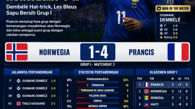 Prancis Hajar Norwegia 4-1, Dembélé Cetak Hat-trick dan Les Bleus Sapu Bersih Grup I
