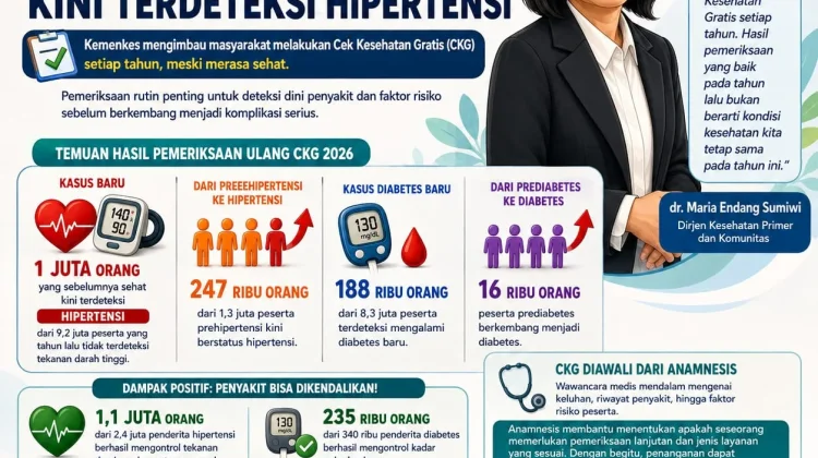 Kemenkes Sebut 1 Juta Warga yang Semula Sehat Kini Terdeteksi Hipertensi