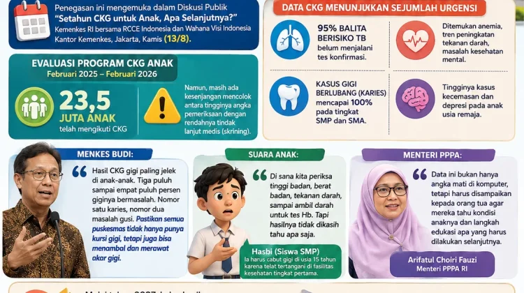 Kemenkes: CKG Anak Tak Berhenti di Pemeriksaan, Harus Ditangani hingga Tuntas