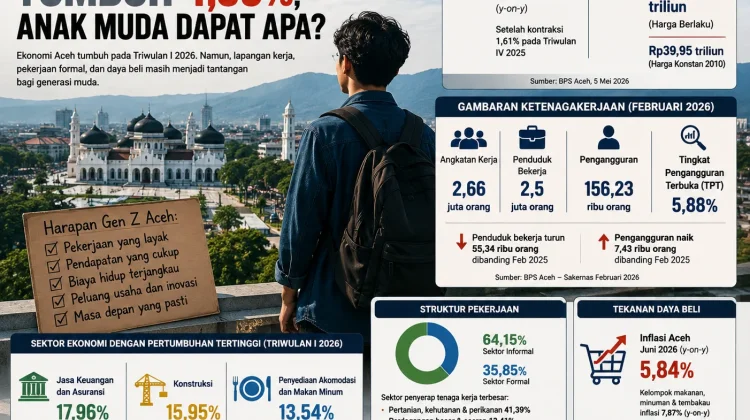 Ekonomi Aceh Tumbuh 4,09 Persen, Anak Muda Dapat Apa?
