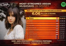 NIKI Jadi Artis Indonesia dengan Streaming Terbanyak di ASEAN