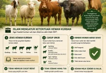 Kriteria Hewan yang Layak untuk Kurban