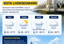 Cuaca Lhokseumawe Hari Ini Didominasi Berawan, Warga Diimbau Tetap Waspada