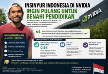 Insinyur Indonesia di NVIDIA Ingin Pulang untuk Benahi Pendidikan