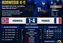 Prancis Hajar Norwegia 4-1, Dembélé Cetak Hat-trick dan Les Bleus Sapu Bersih Grup I