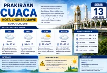 Cuaca Lhokseumawe Hari Ini Didominasi Berawan, Cerah Berawan pada Sore Hari