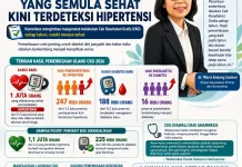 Kemenkes Sebut 1 Juta Warga yang Semula Sehat Kini Terdeteksi Hipertensi
