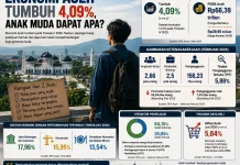 Ekonomi Aceh Tumbuh 4,09 Persen, Anak Muda Dapat Apa?