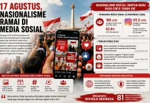 17 Agustus dan Nasionalisme yang Ramai di Media Sosial