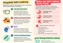 Sebab akibat Sakit Lambung yang Perlu Diketahui