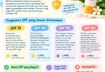 Tingkatan SPF Sunscreen yang Bagus untuk Melindungi Kulit