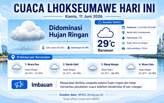 BMKG Prakirakan Hujan Ringan di Sejumlah Kecamatan