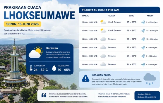 Cuaca Lhokseumawe Hari Ini Didominasi Berawan