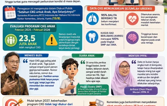 Kemenkes: CKG Anak Tak Berhenti di Pemeriksaan, Harus Ditangani hingga Tuntas