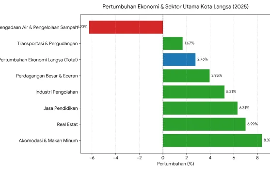 Ekonomi Langsa Tumbuh 2,76 Persen, Kuliner Jadi Motor Utama