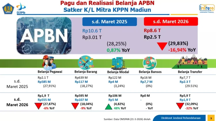 Triwulan Pertama 2026, KPPN Madiun Catatkan Belanja APBN Rp2,5 Triliun