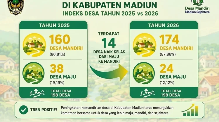 Pemutakhiran Indeks Desa 2026, 14 Desa di Kabupaten Madiun Naik Kelas