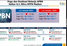 Dana APBN yang Dikelola KPPN Madiun Turun Menjadi Rp8,5 Triliun