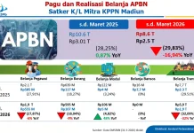 Triwulan Pertama 2026, KPPN Madiun Catatkan Belanja APBN Rp2,5 Triliun