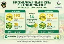 Pemutakhiran Indeks Desa 2026, 14 Desa di Kabupaten Madiun Naik Kelas