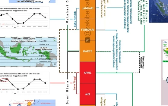La Nina di Indonesia Resmi Berakhir, Musim Kemarau Tahun Ini Datang Lebih Cepat
