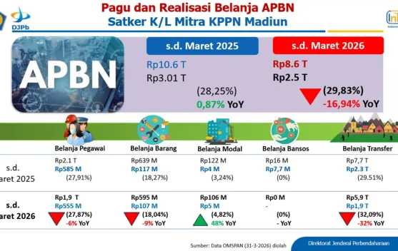 Triwulan Pertama 2026, KPPN Madiun Catatkan Belanja APBN Rp2,5 Triliun