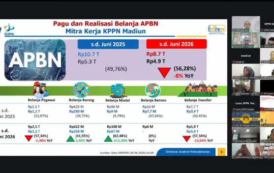 Belanja APBN di Wilayah KPPN Madiun Tembus Rp4,9 Triliun