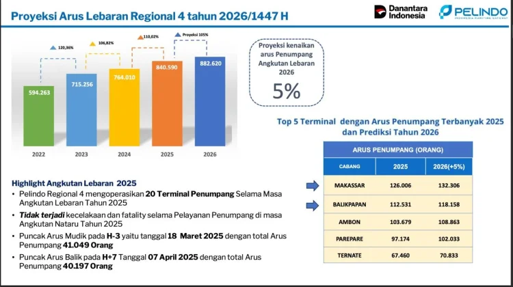 Arus Penumpang Pelindo Regional 4 Naik Signifikan