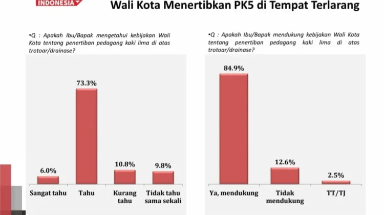 Sebanyak 84,9 Persen Warga Dukung Penertiban PKL di Makassar