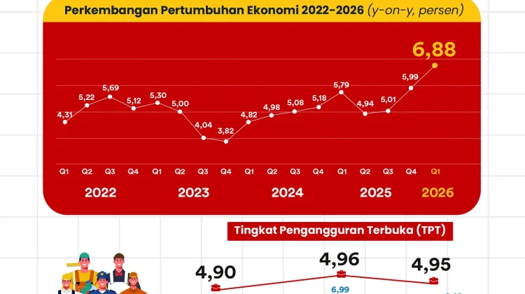 Ekonomi Sulawesi Selatan Tumbuh 6,88 Persen, 170 Ribu Lapangan Kerja Baru Tercipta