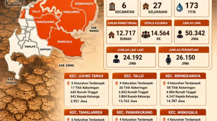 Puluhan Ribu Jiwa Terancam Kekeringan, BPBD Makassar Distribusi Air Bersih