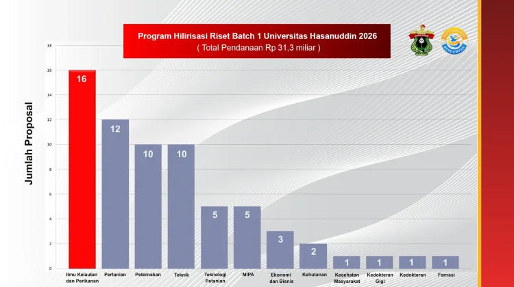 Dukung 67 Inovasi, Unhas Raih Pendanaan Hilirisasi Riset Rp31,3 Miliar