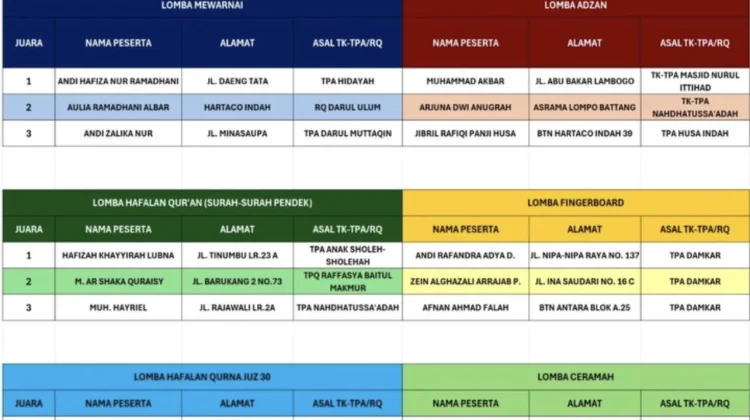 Daftar Lengkap Pemenang Skill Competition Santri Makassar 2026