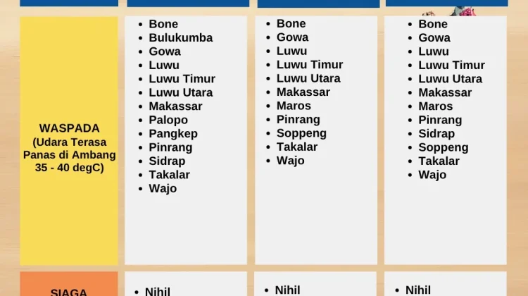BMKG Sulsel Keluarkan Peringatan Dini Udara Panas, Sejumlah Wilayah Waspada