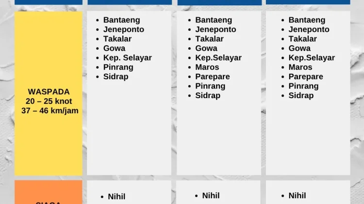 Angin Kencang 46 Km/Jam Mengancam Sejumlah Wilayah Sulsel