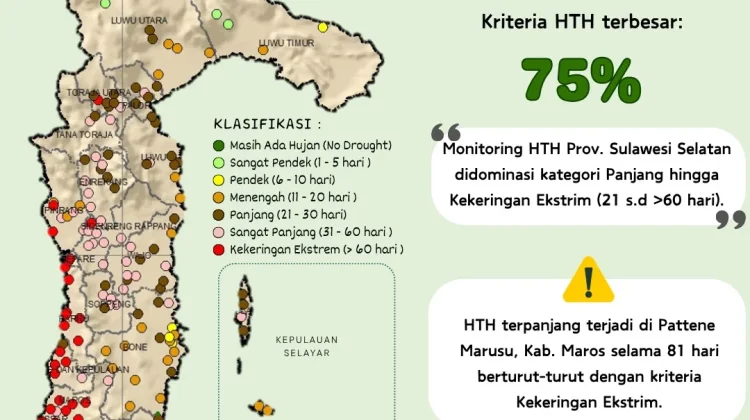 BMKG: HTH Sulsel Didominasi Kekeringan Panjang hingga Ekstrem