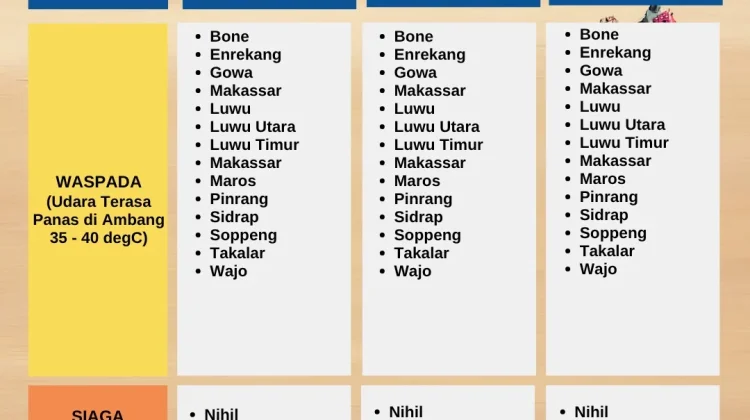BMKG Sulsel Keluarkan Peringatan Dini Udara Panas, 13 Wilayah Waspada